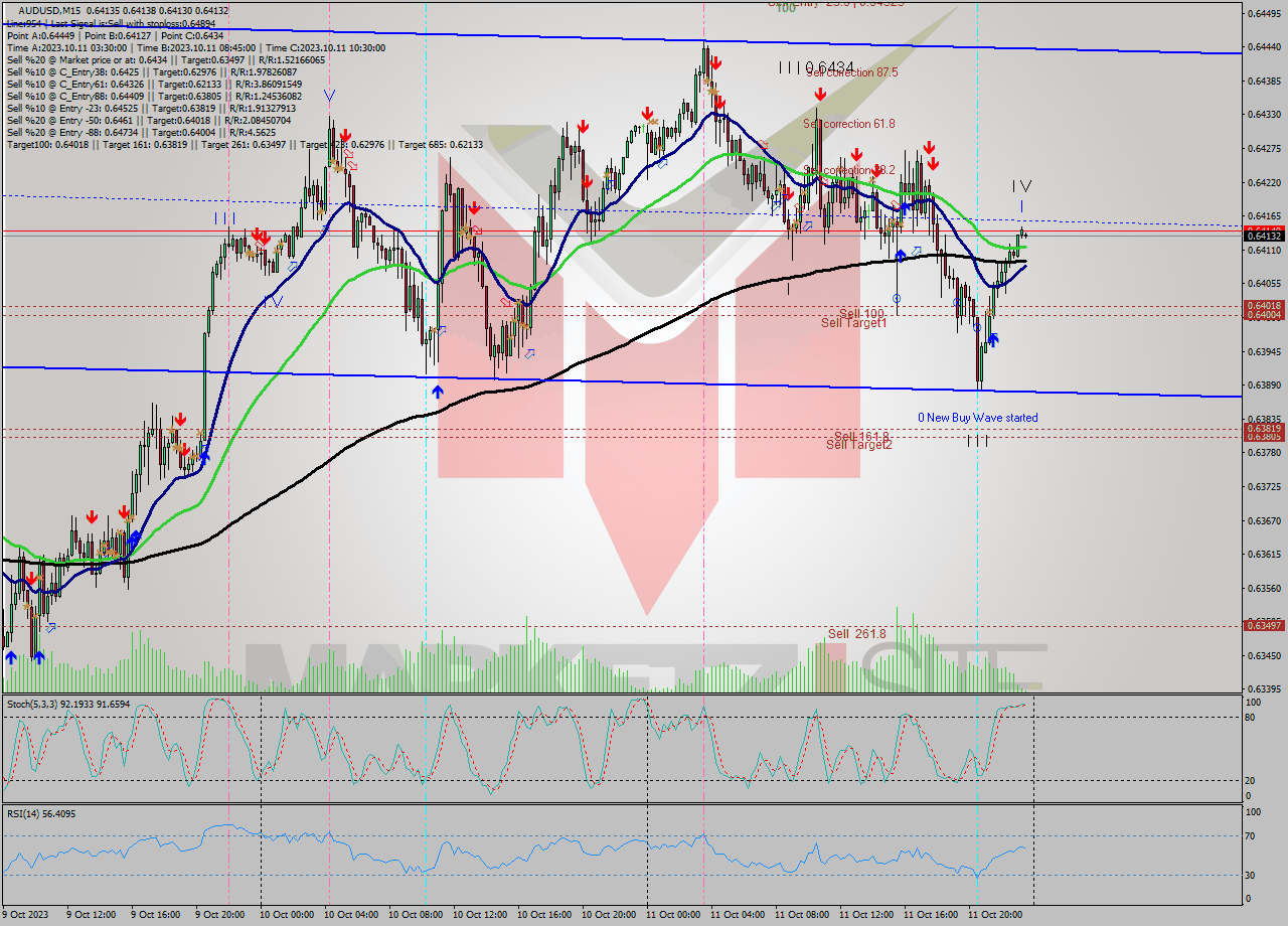 AUDUSD M15 Signal