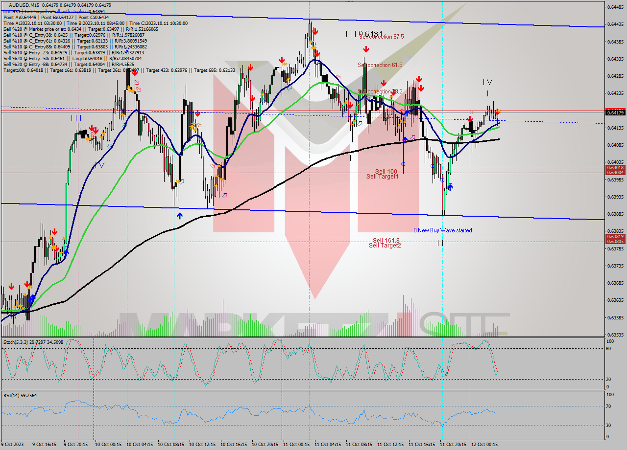 AUDUSD M15 Signal