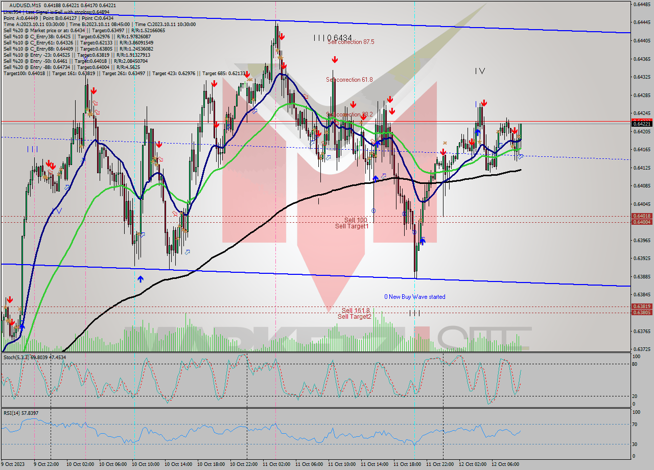 AUDUSD M15 Signal