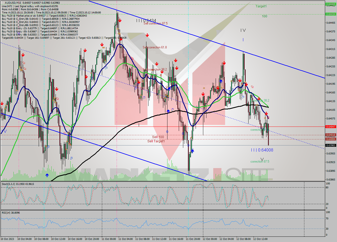 AUDUSD M15 Signal