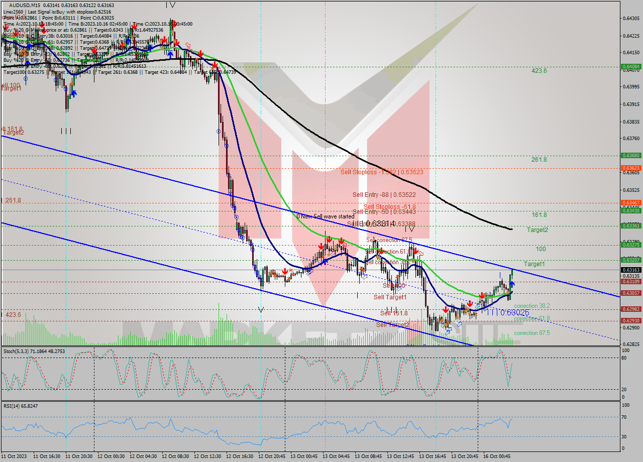 AUDUSD M15 Signal