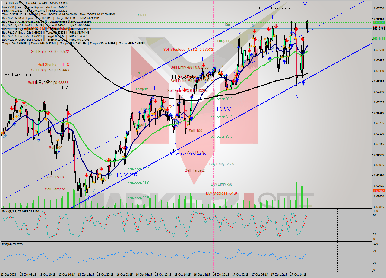 AUDUSD M15 Signal