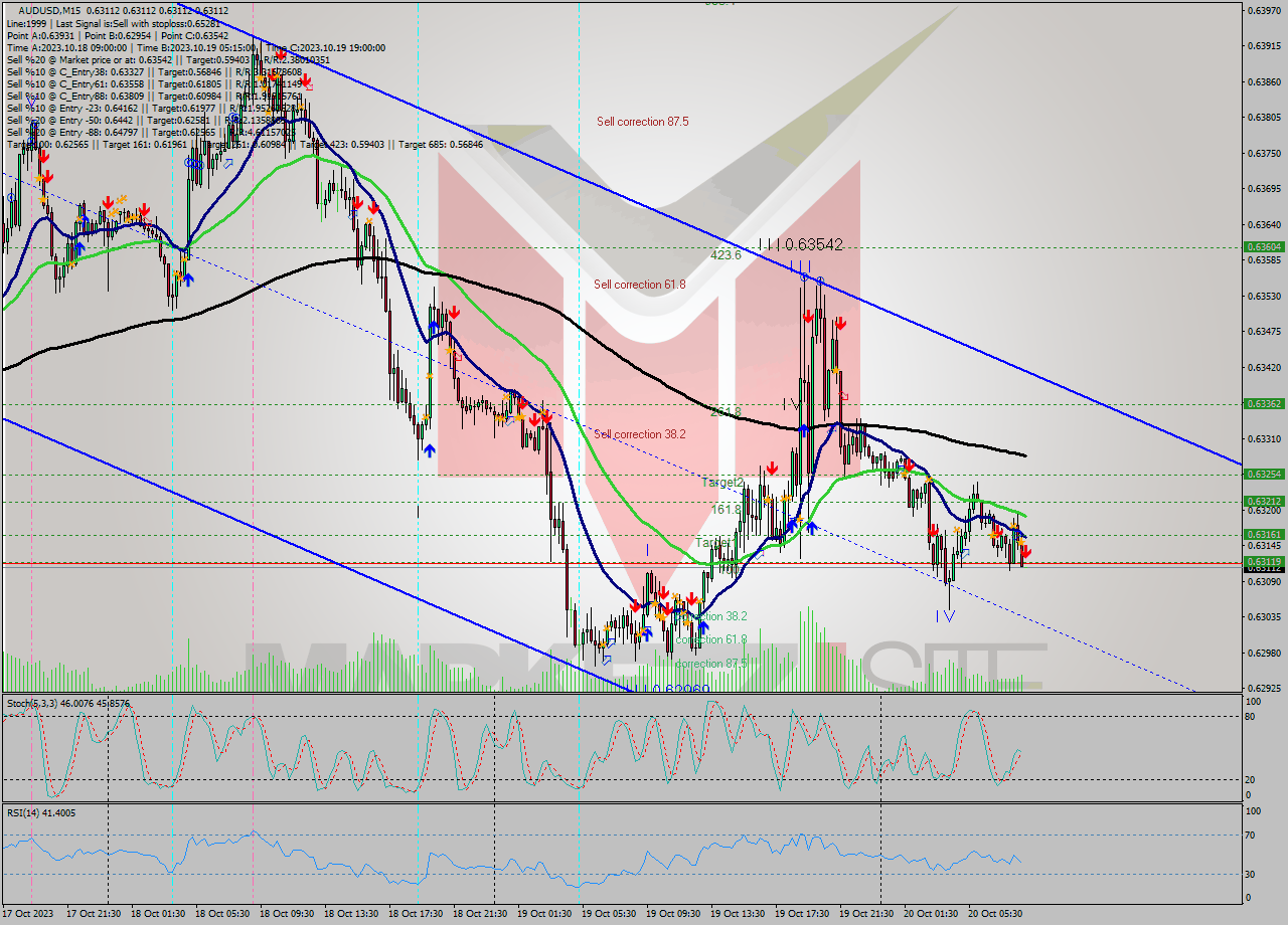 AUDUSD M15 Signal