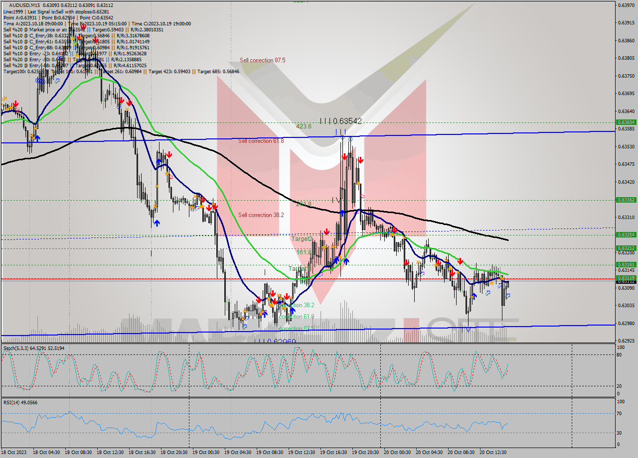 AUDUSD M15 Signal