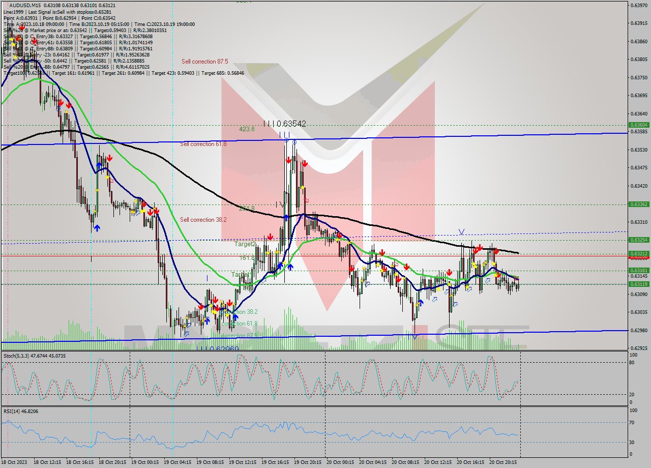 AUDUSD M15 Signal