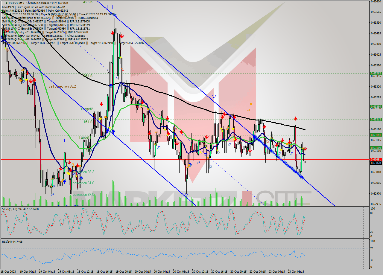 AUDUSD M15 Signal