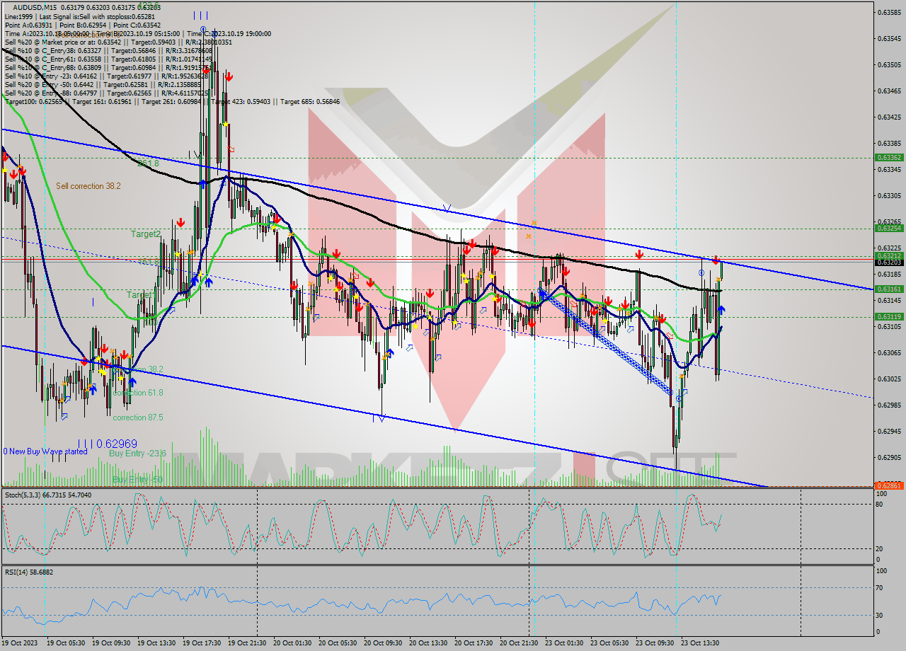 AUDUSD M15 Signal