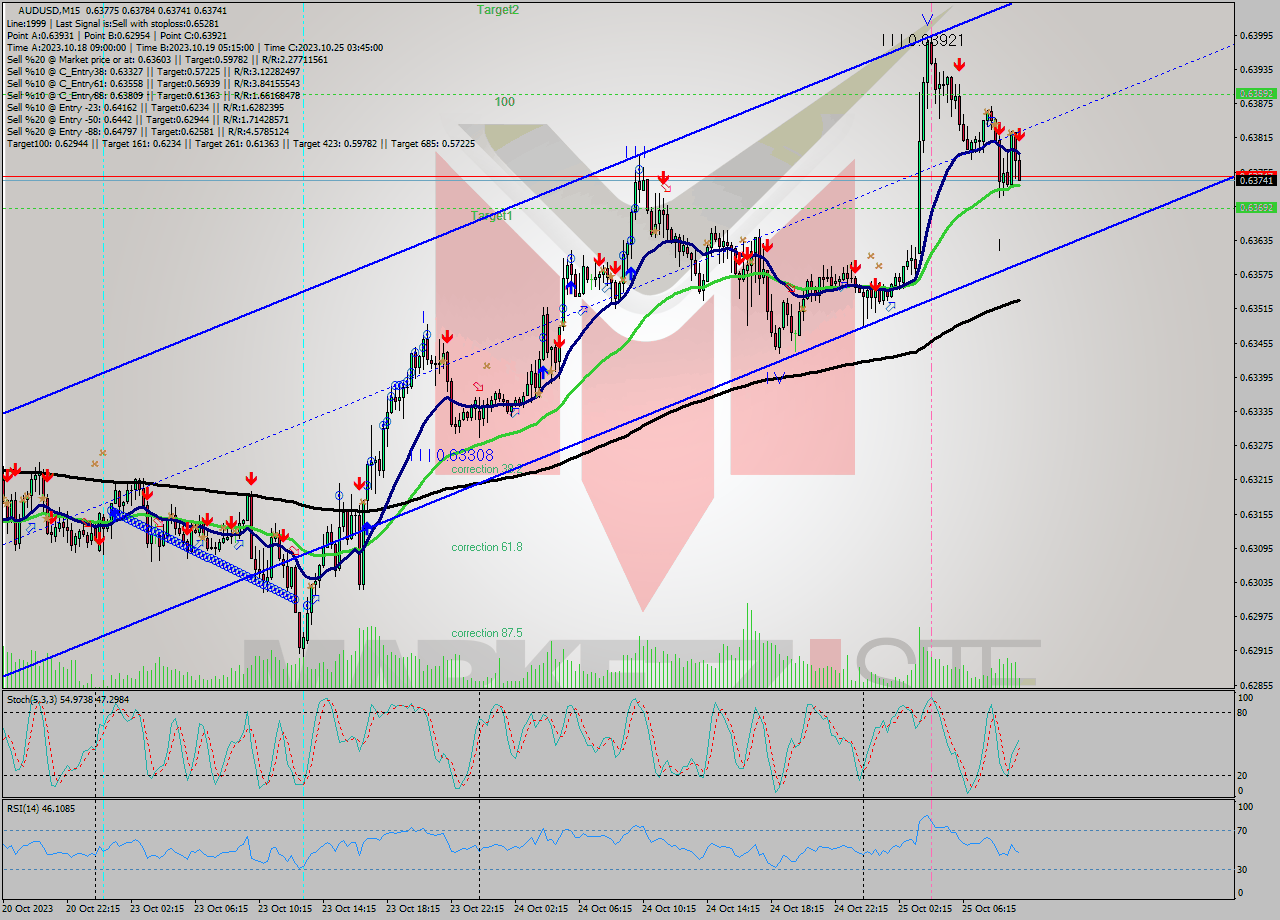 AUDUSD M15 Signal