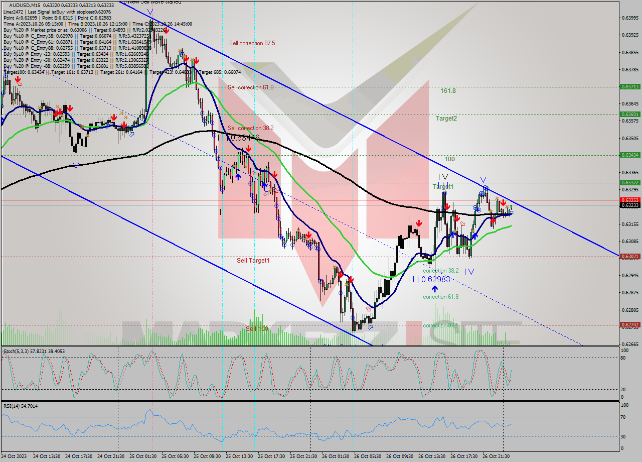 AUDUSD M15 Signal