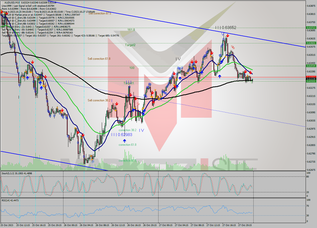 AUDUSD M15 Signal