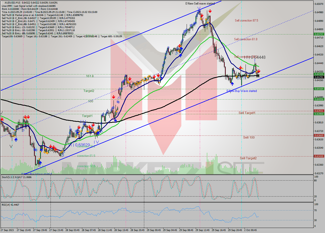 AUDUSD M15 Signal