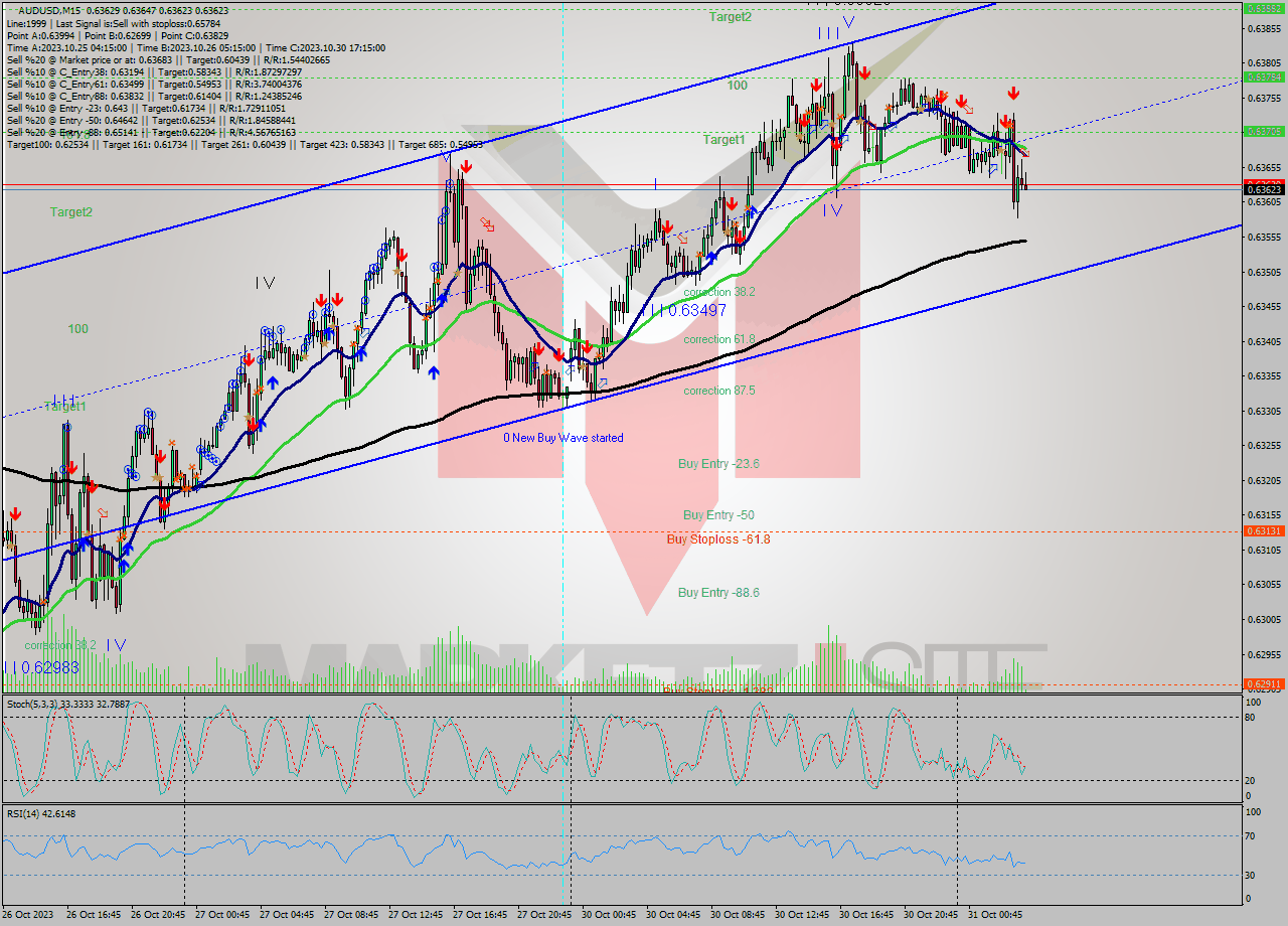 AUDUSD M15 Signal