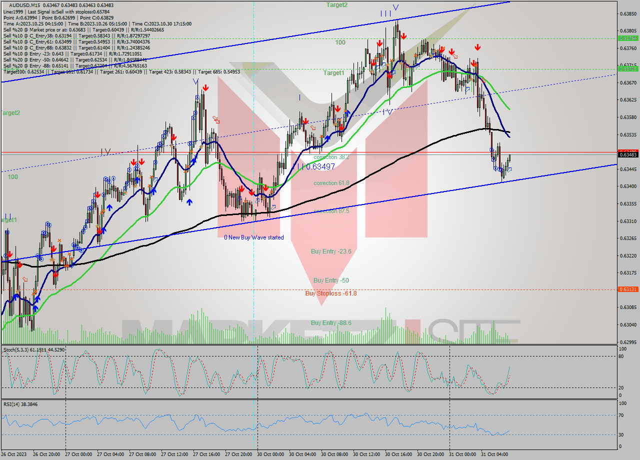 AUDUSD M15 Signal