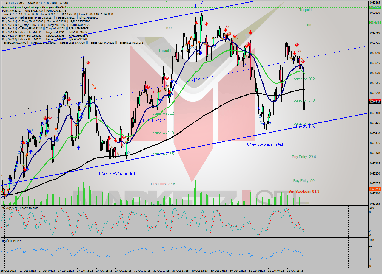 AUDUSD M15 Signal