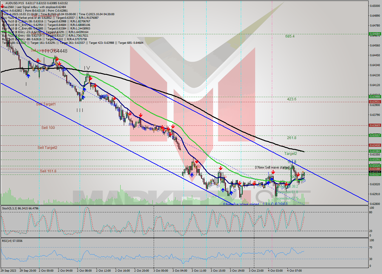 AUDUSD M15 Signal