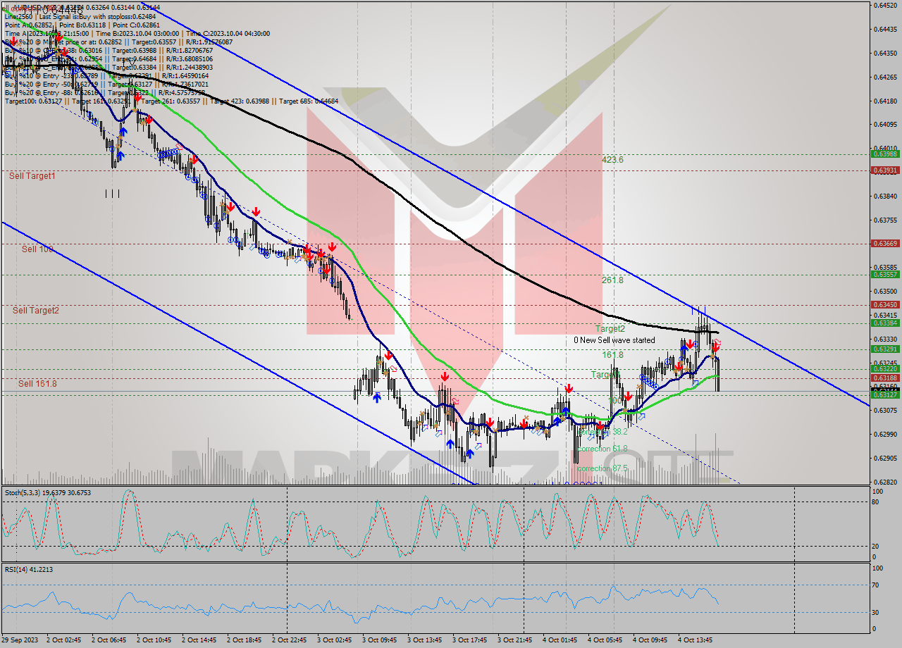 AUDUSD M15 Signal