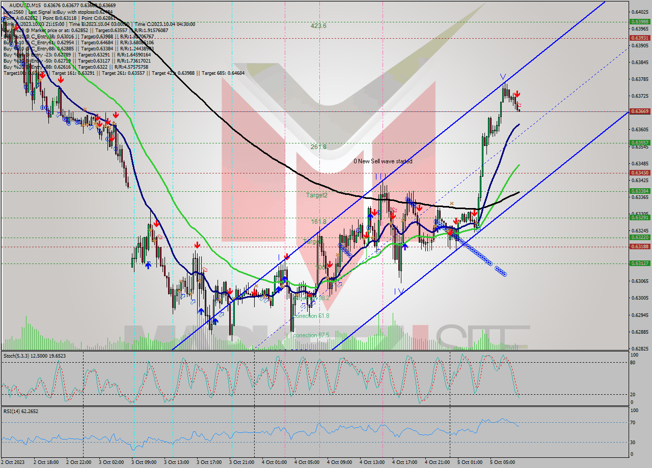 AUDUSD M15 Signal