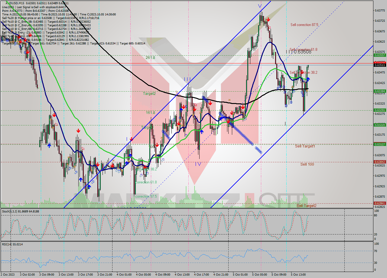 AUDUSD M15 Signal