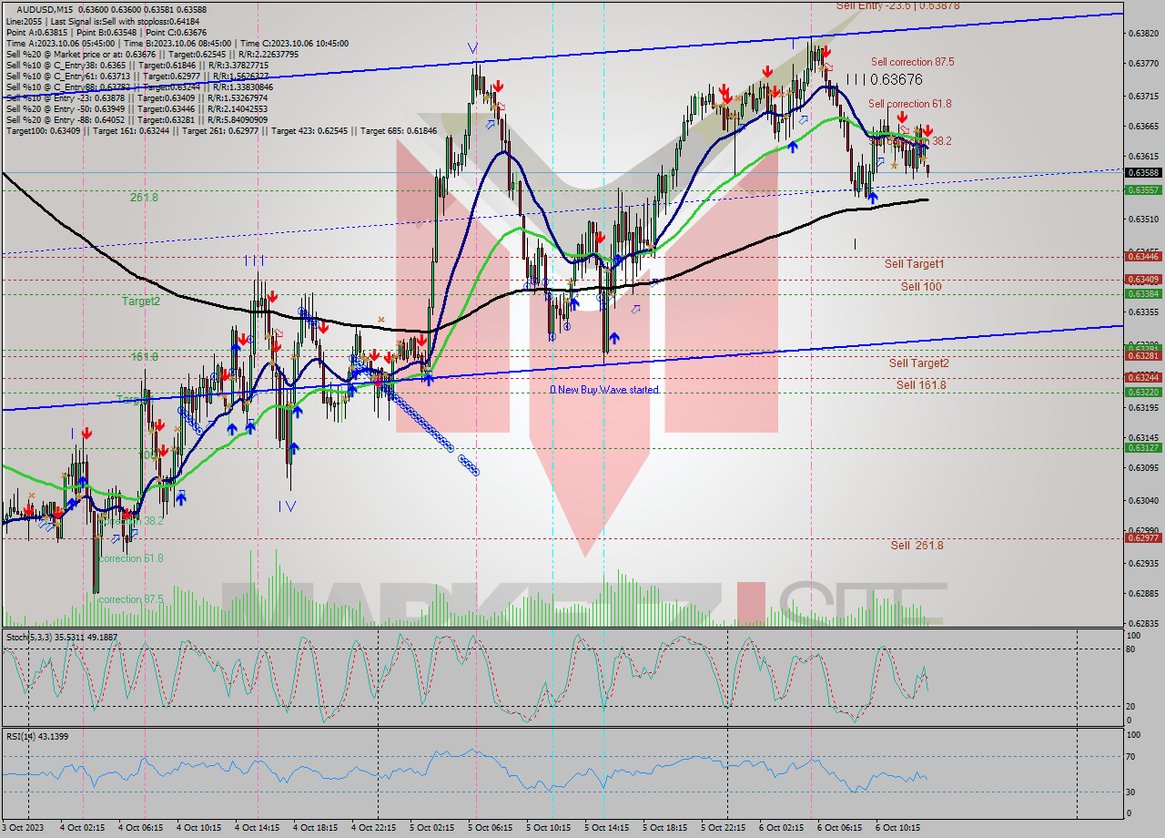 AUDUSD M15 Signal