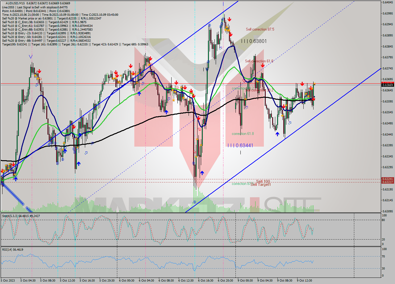 AUDUSD M15 Signal