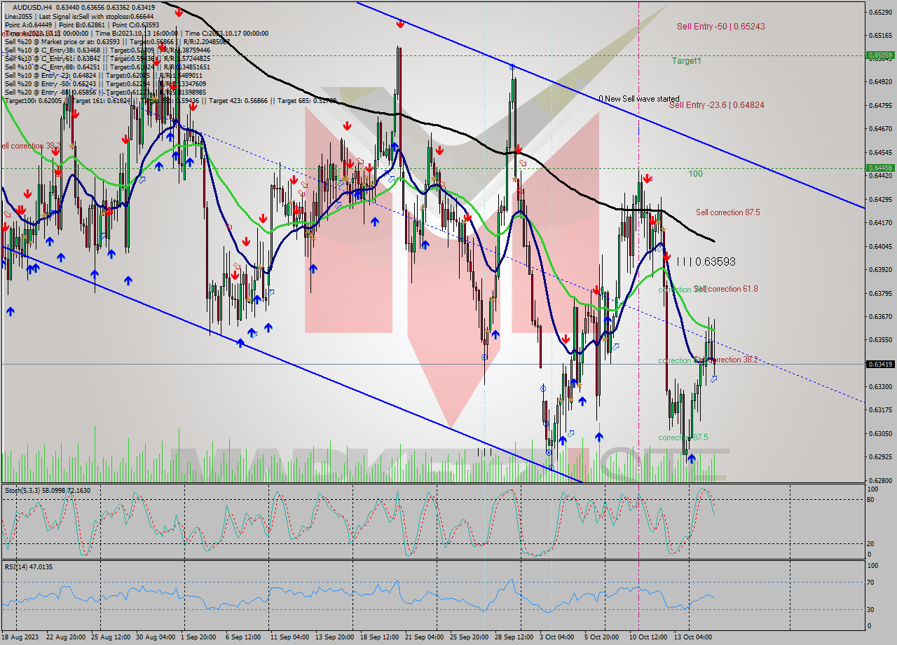 AUDUSD MultiTimeframe analysis at date 2023.10.11 15:31