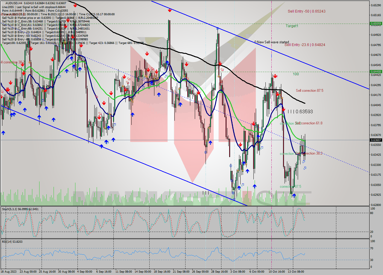 AUDUSD MultiTimeframe analysis at date 2023.10.12 18:10