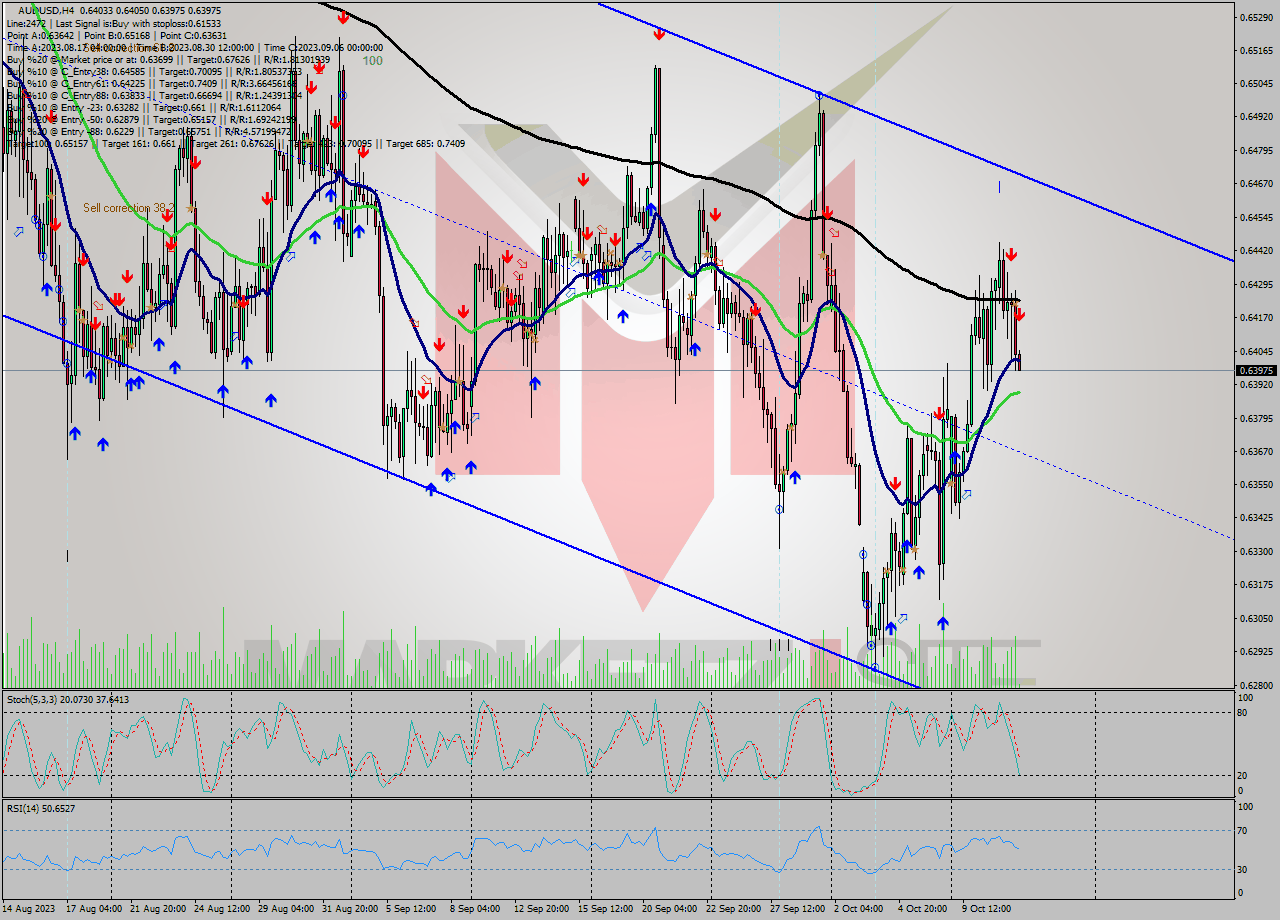 AUDUSD MultiTimeframe analysis at date 2023.10.11 20:30