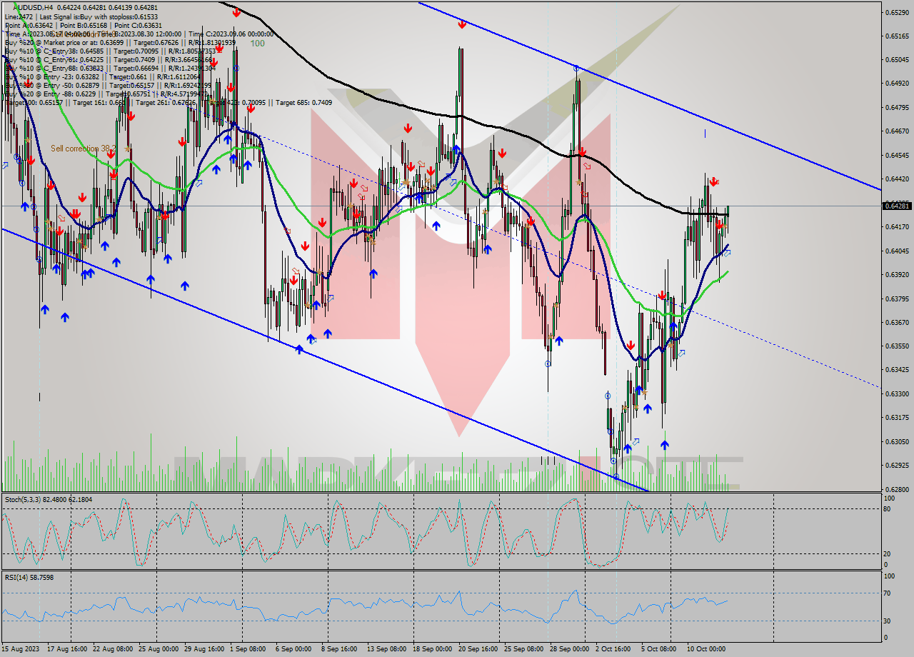 AUDUSD MultiTimeframe analysis at date 2023.10.12 09:43
