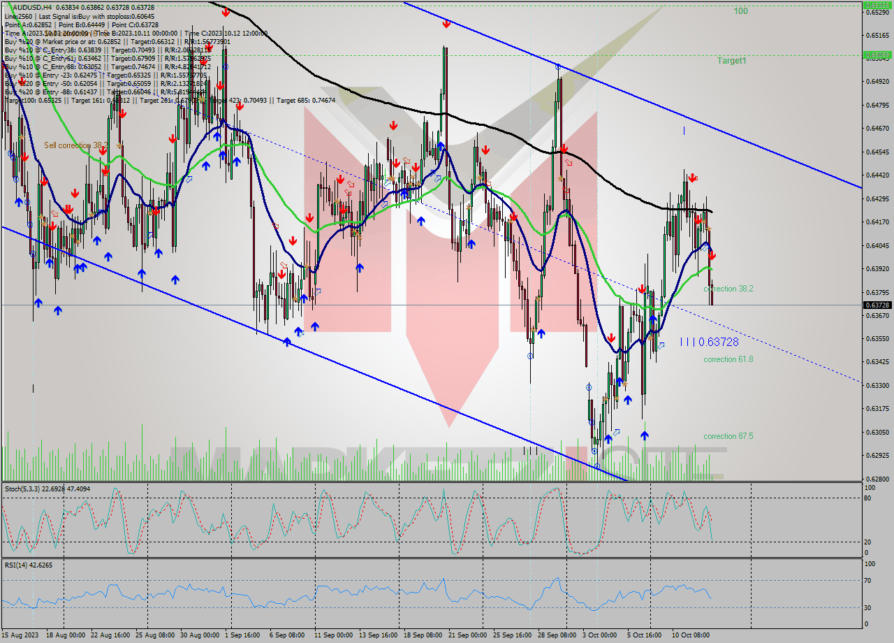 AUDUSD MultiTimeframe analysis at date 2023.10.12 16:23