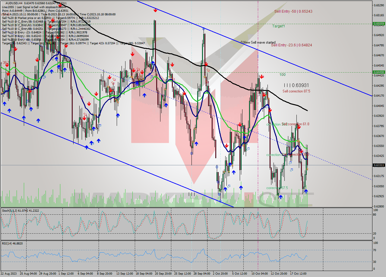 AUDUSD MultiTimeframe analysis at date 2023.10.16 05:08