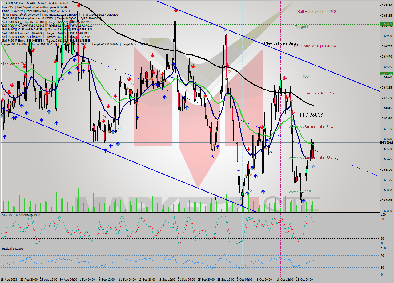 AUDUSD MultiTimeframe analysis at date 2023.10.17 14:37
