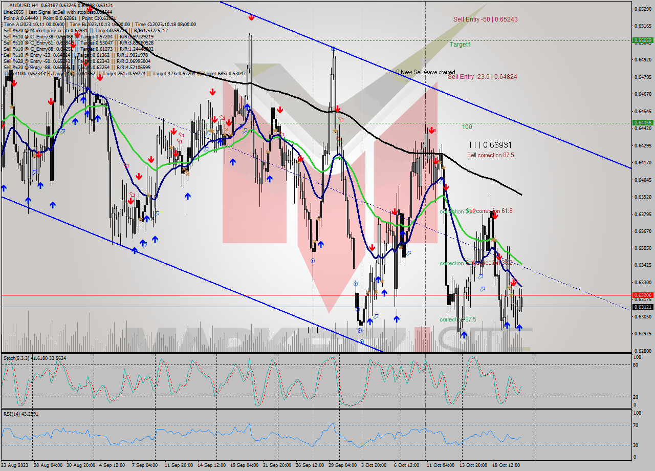 AUDUSD MultiTimeframe analysis at date 2023.10.18 16:00