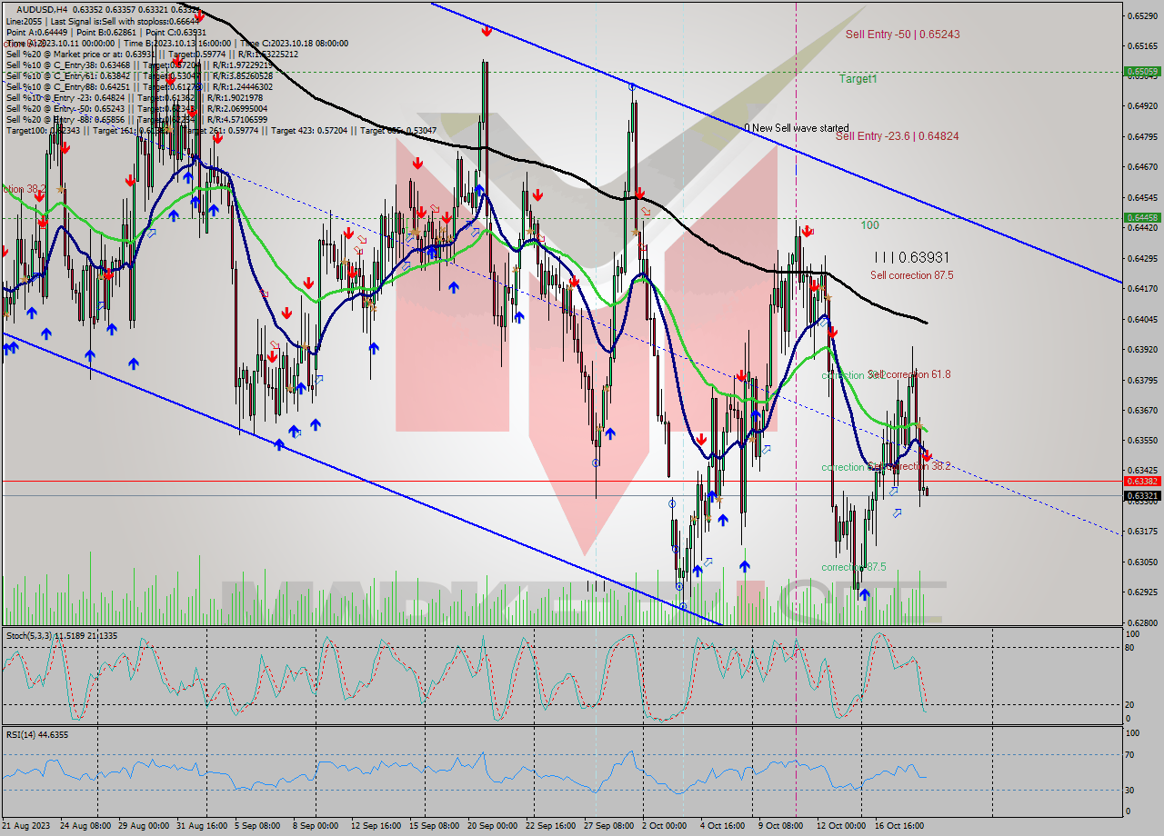 AUDUSD MultiTimeframe analysis at date 2023.10.19 00:00