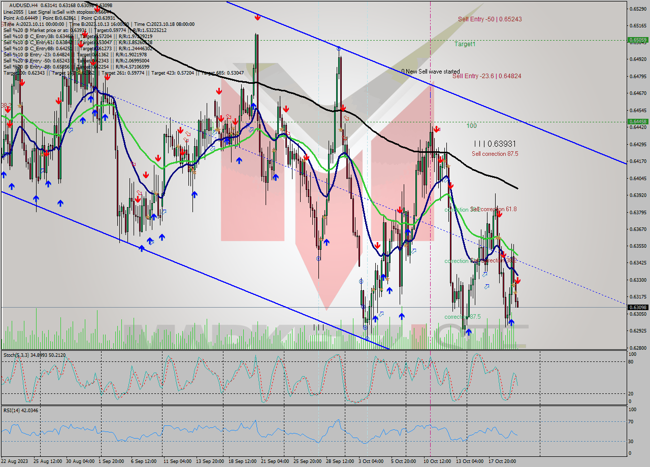 AUDUSD MultiTimeframe analysis at date 2023.10.20 04:13