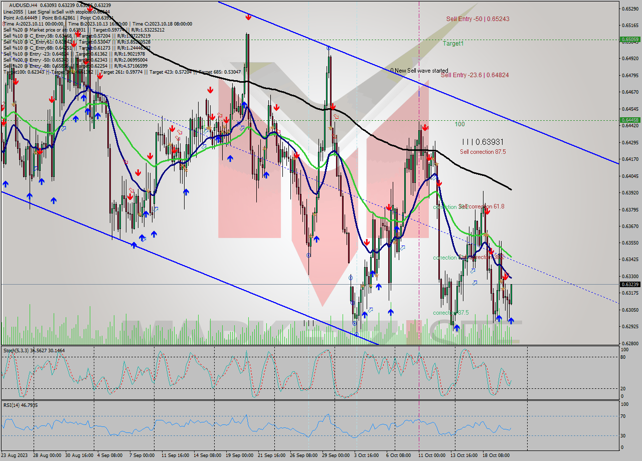 AUDUSD MultiTimeframe analysis at date 2023.10.20 16:58