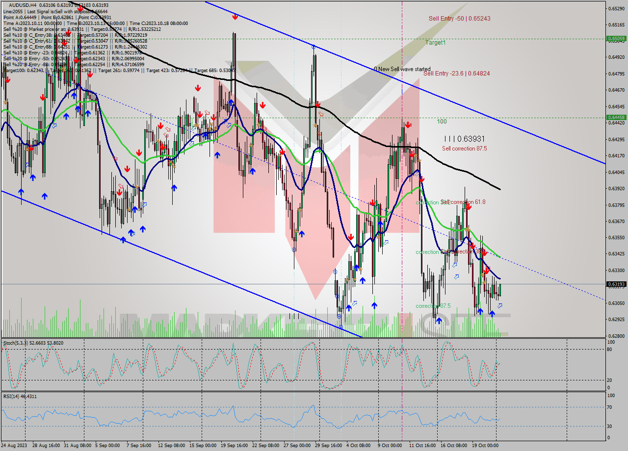 AUDUSD MultiTimeframe analysis at date 2023.10.23 09:49