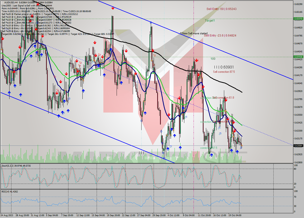 AUDUSD MultiTimeframe analysis at date 2023.10.23 12:00