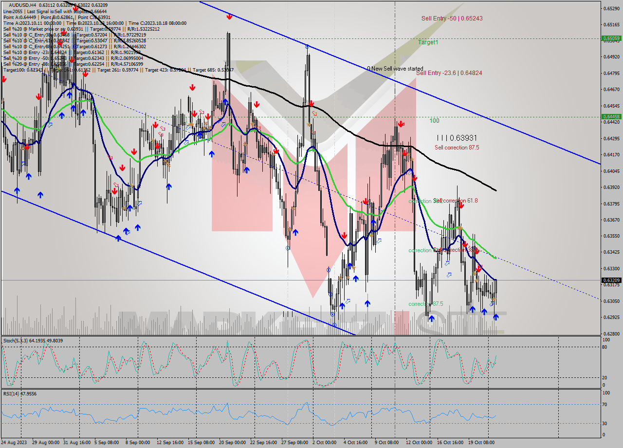 AUDUSD MultiTimeframe analysis at date 2023.10.23 17:11