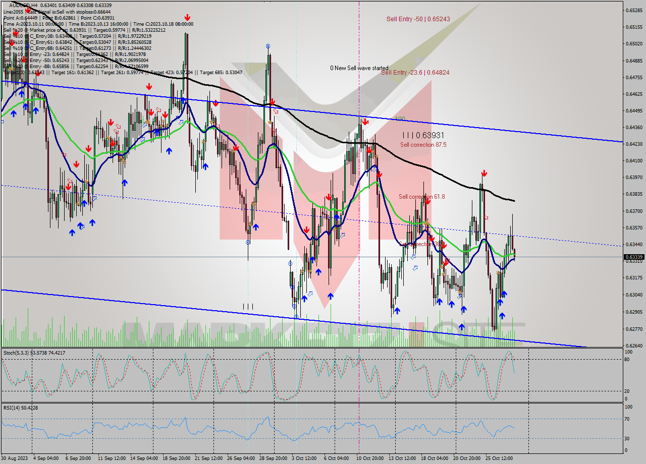 AUDUSD MultiTimeframe analysis at date 2023.10.25 12:00