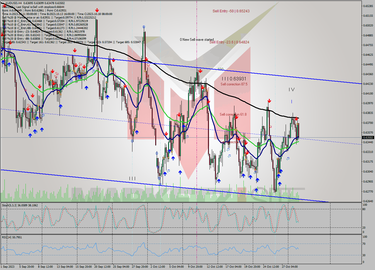 AUDUSD MultiTimeframe analysis at date 2023.10.25 12:03