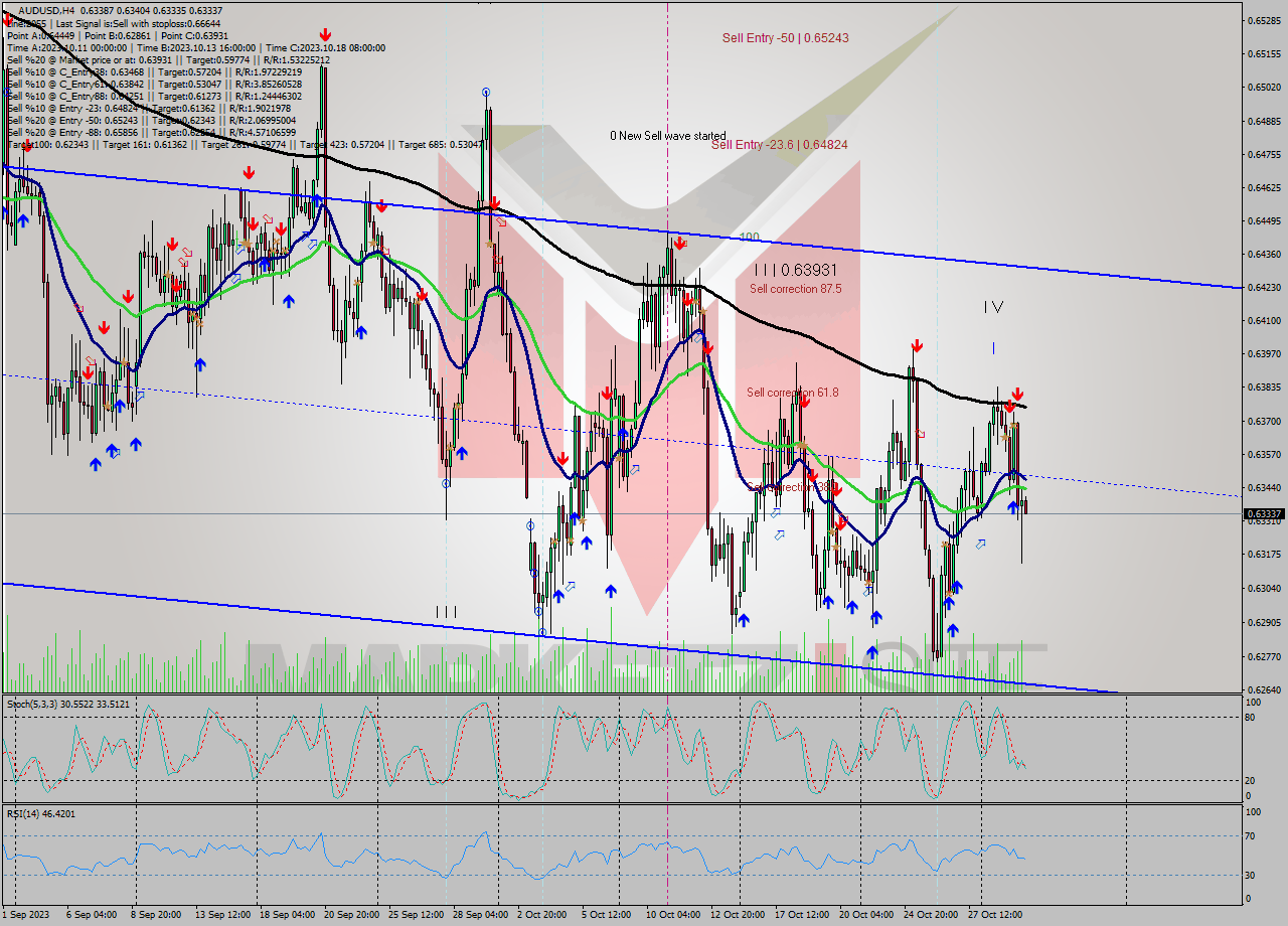 AUDUSD MultiTimeframe analysis at date 2023.10.26 16:45