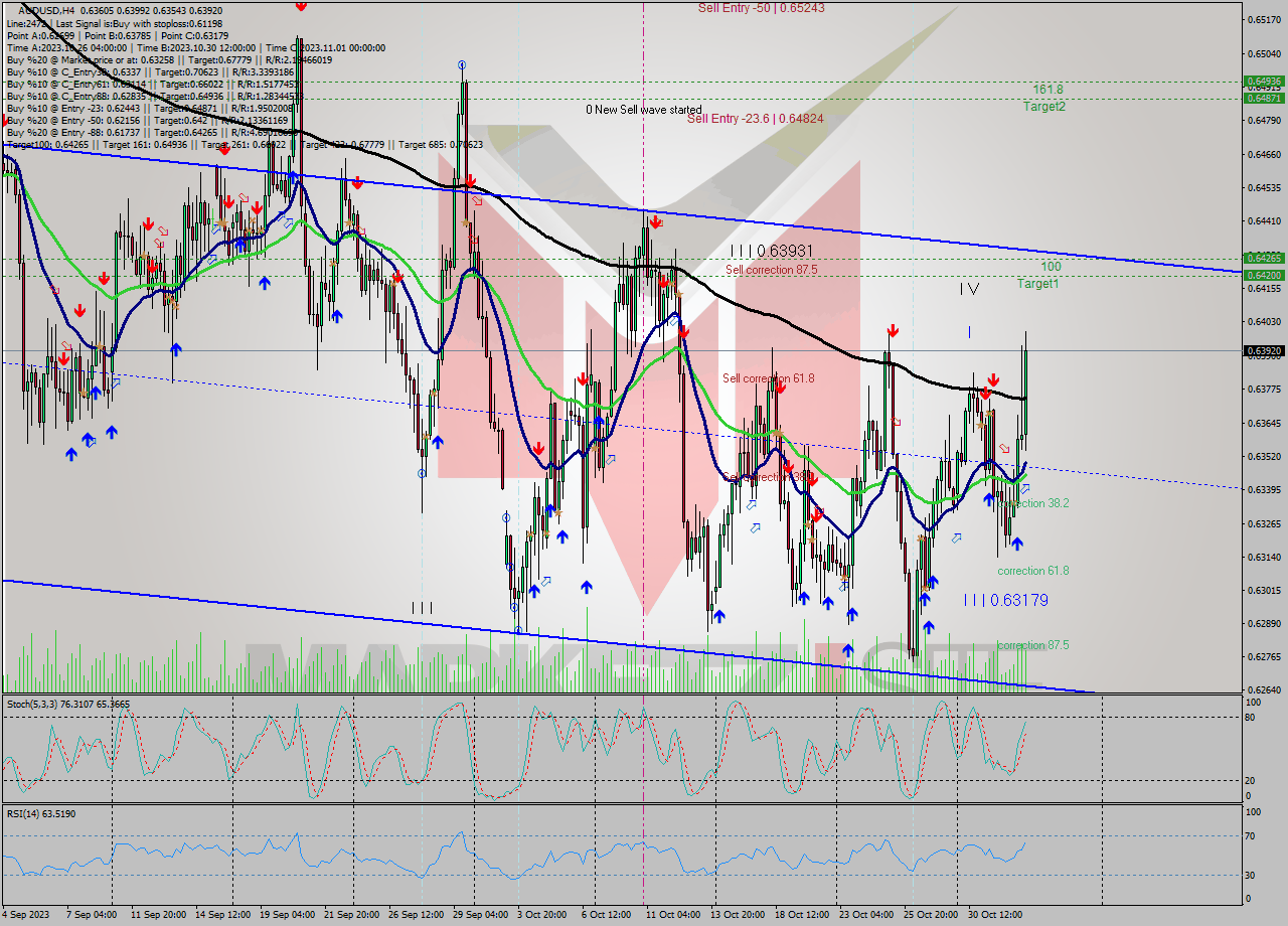 AUDUSD MultiTimeframe analysis at date 2023.10.26 20:00