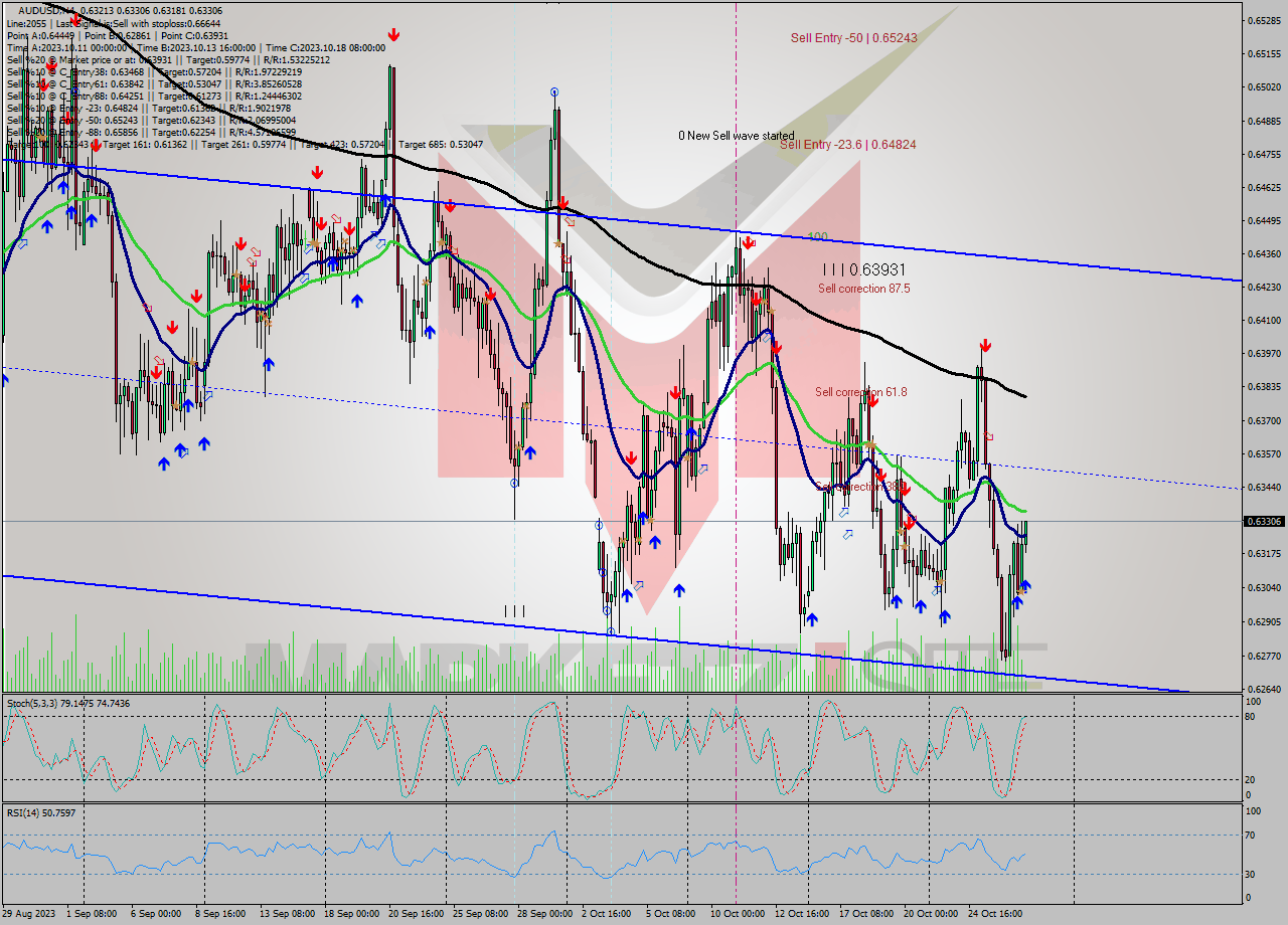 AUDUSD MultiTimeframe analysis at date 2023.10.27 02:36
