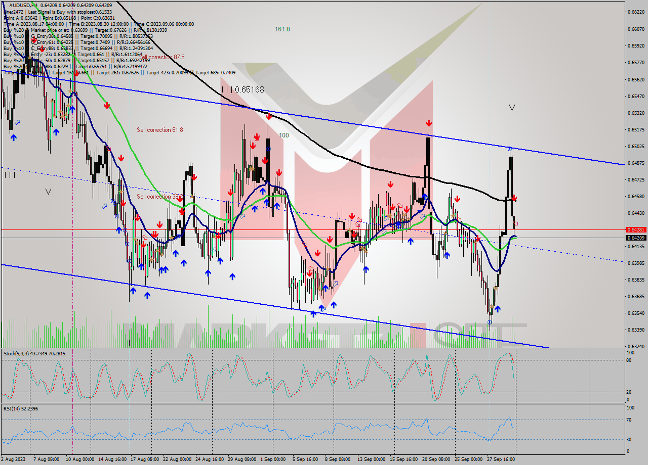 AUDUSD MultiTimeframe analysis at date 2023.10.02 00:00