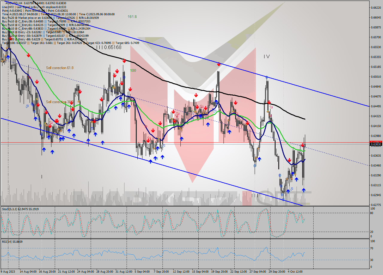 AUDUSD MultiTimeframe analysis at date 2023.10.04 12:47