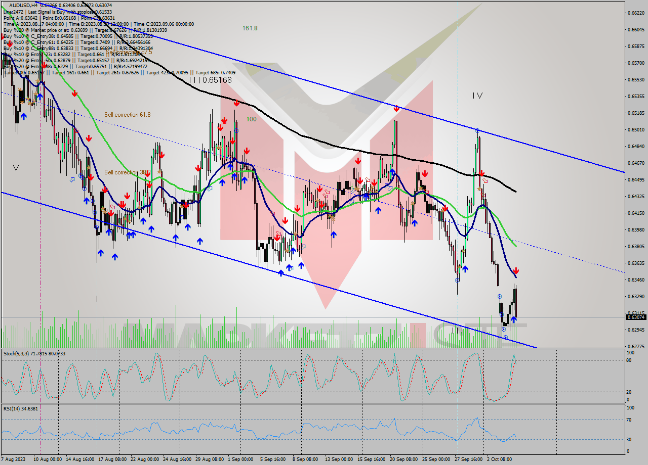 AUDUSD MultiTimeframe analysis at date 2023.10.04 18:00