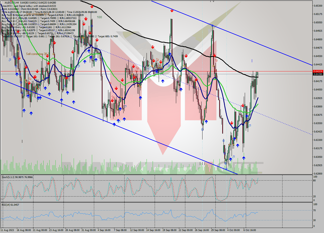 AUDUSD MultiTimeframe analysis at date 2023.10.06 13:52