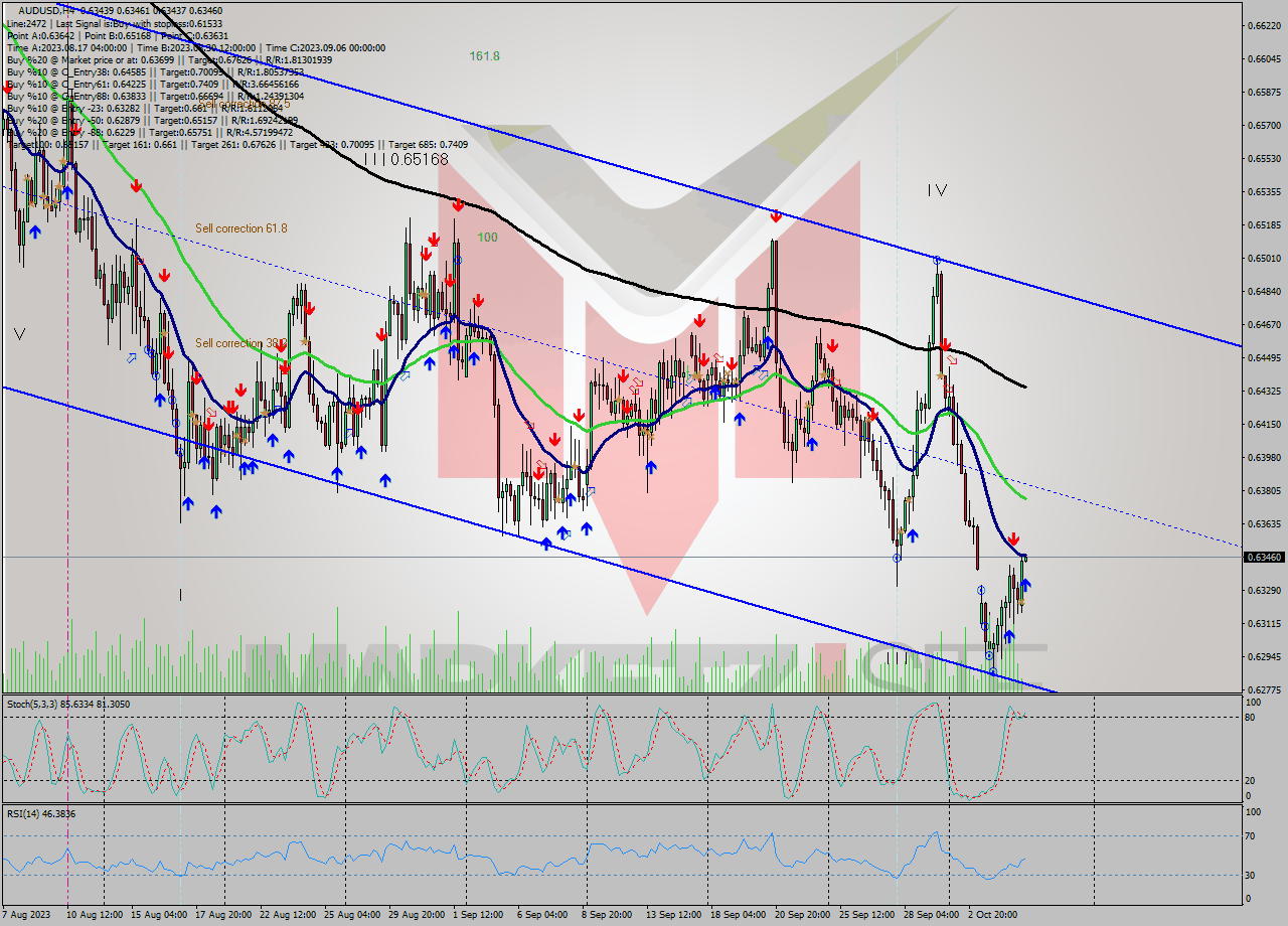 AUDUSD MultiTimeframe analysis at date 2023.10.05 04:02