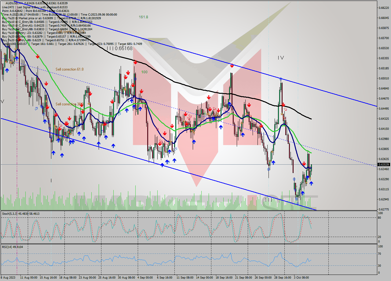 AUDUSD MultiTimeframe analysis at date 2023.10.05 16:32
