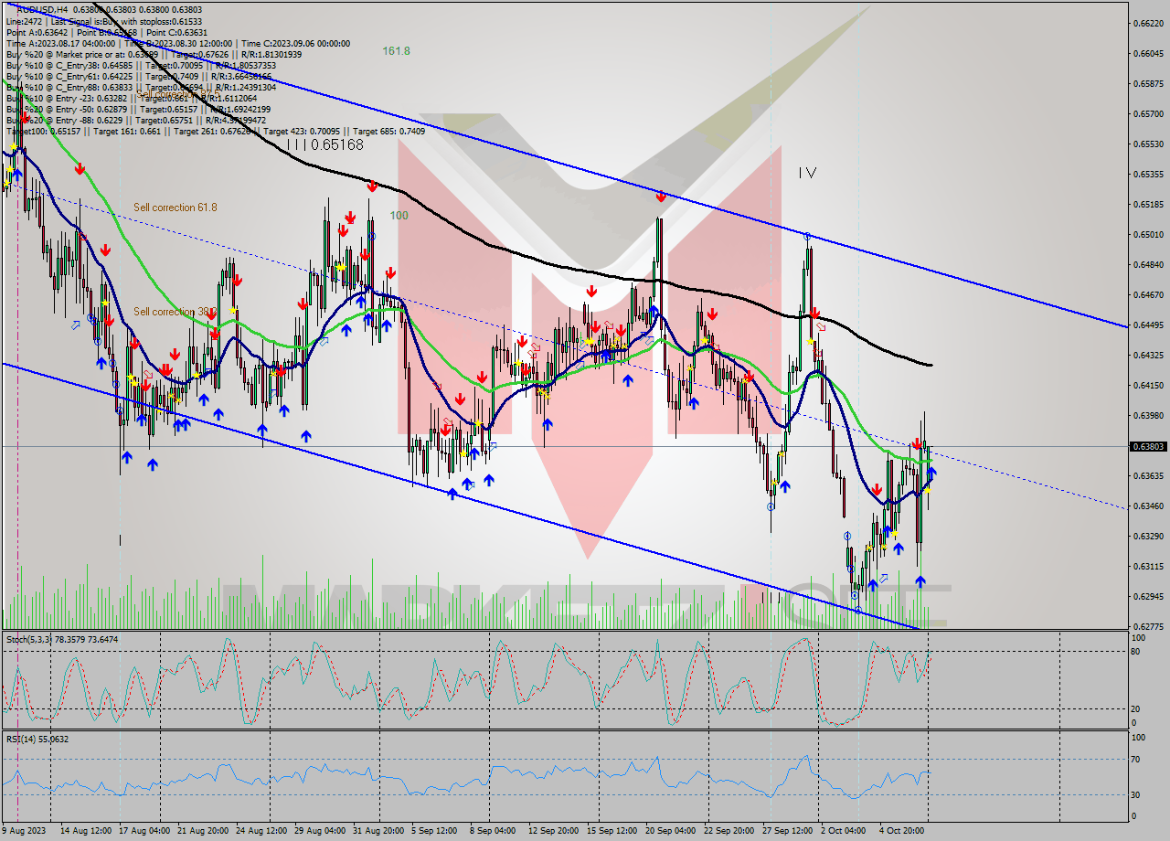 AUDUSD MultiTimeframe analysis at date 2023.10.09 04:00